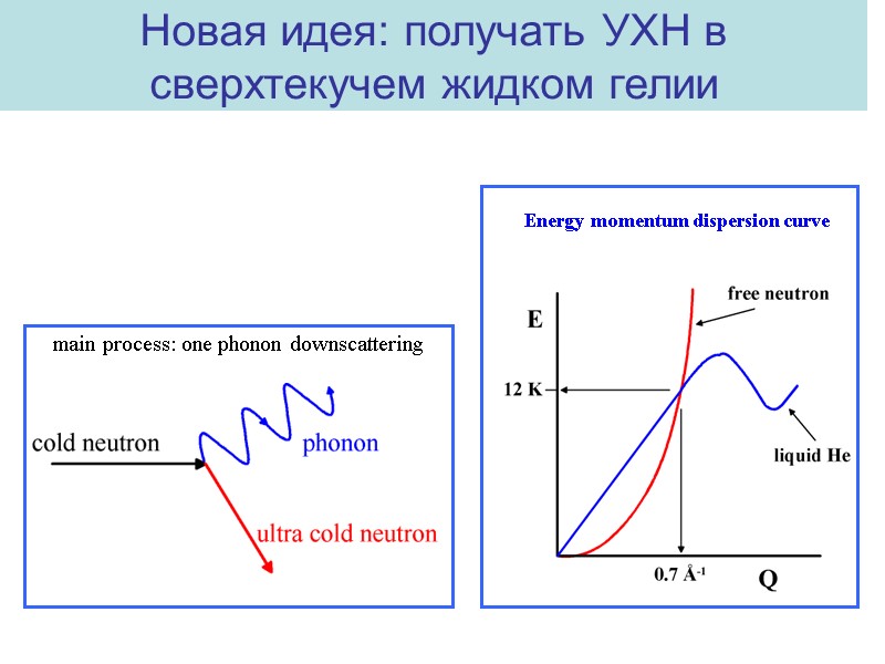 Новая идея: получать УХН в сверхтекучем жидком гелии